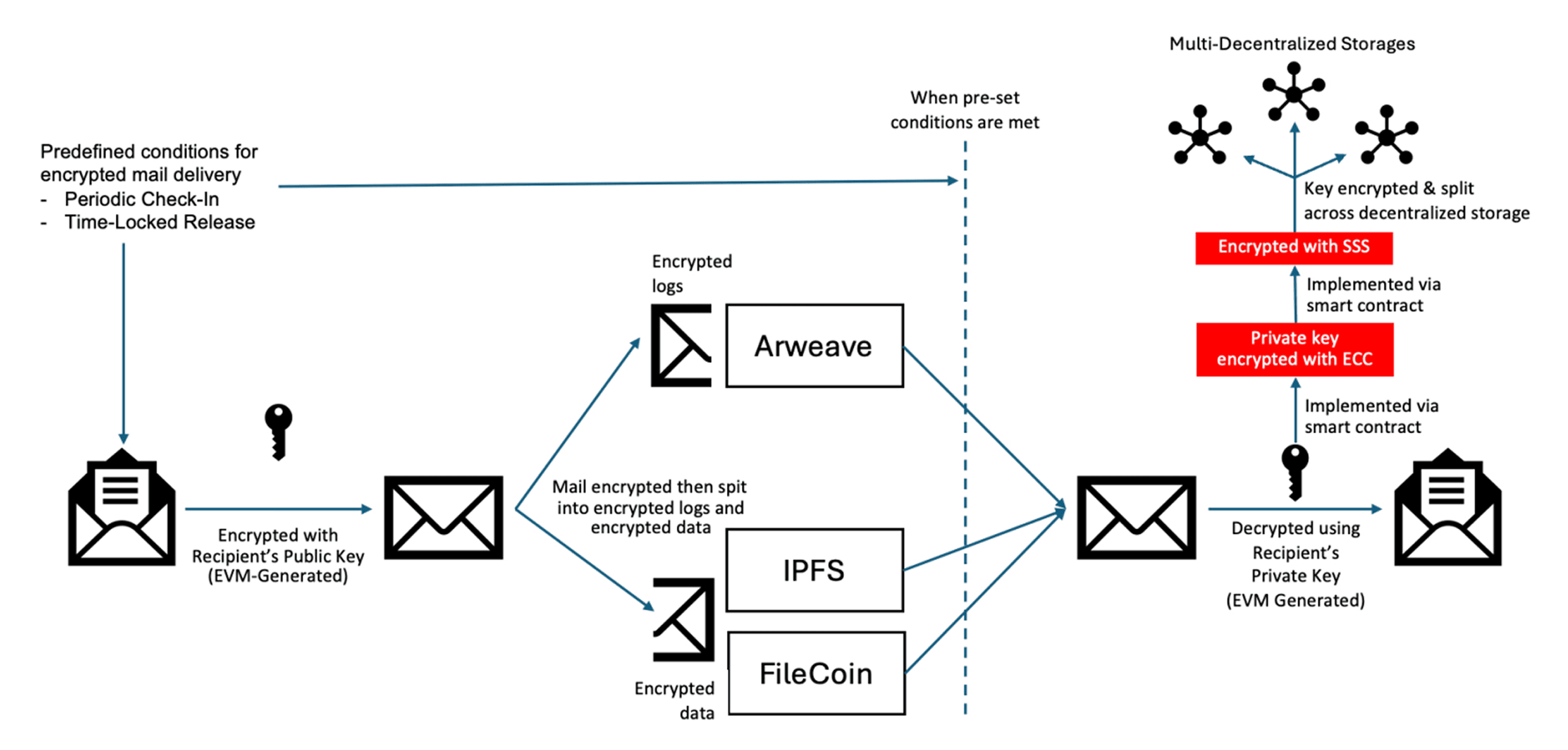 MailVault Workflow Diagram