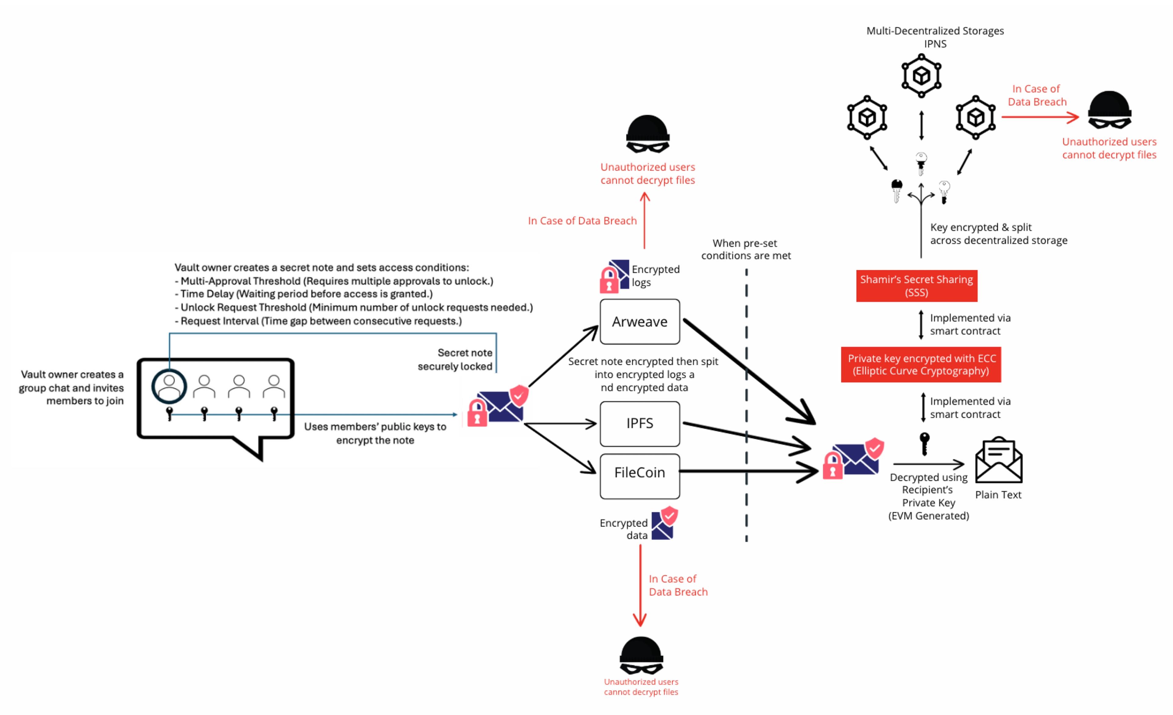 PurrVault Workflow Diagram